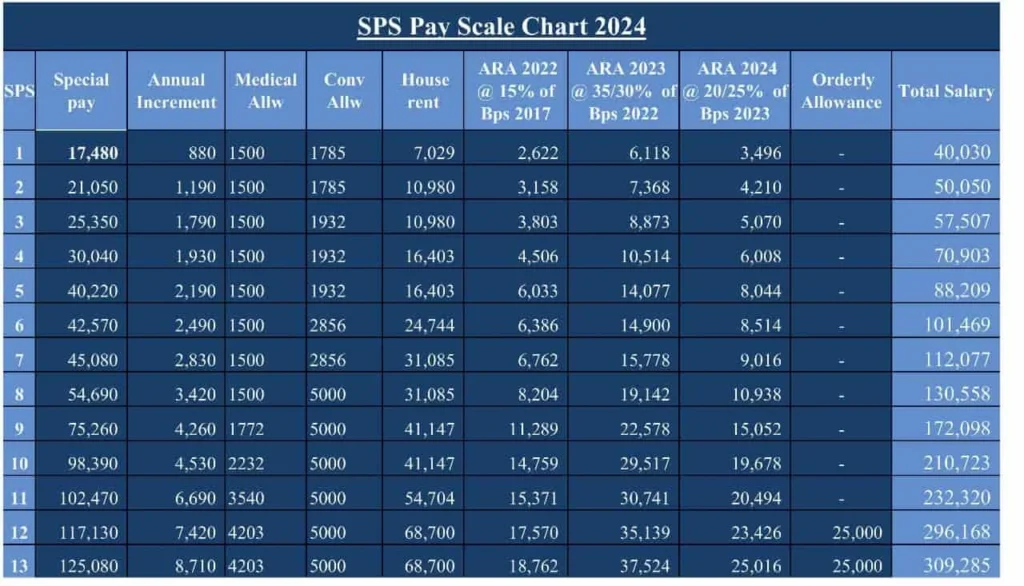 sps pay scale